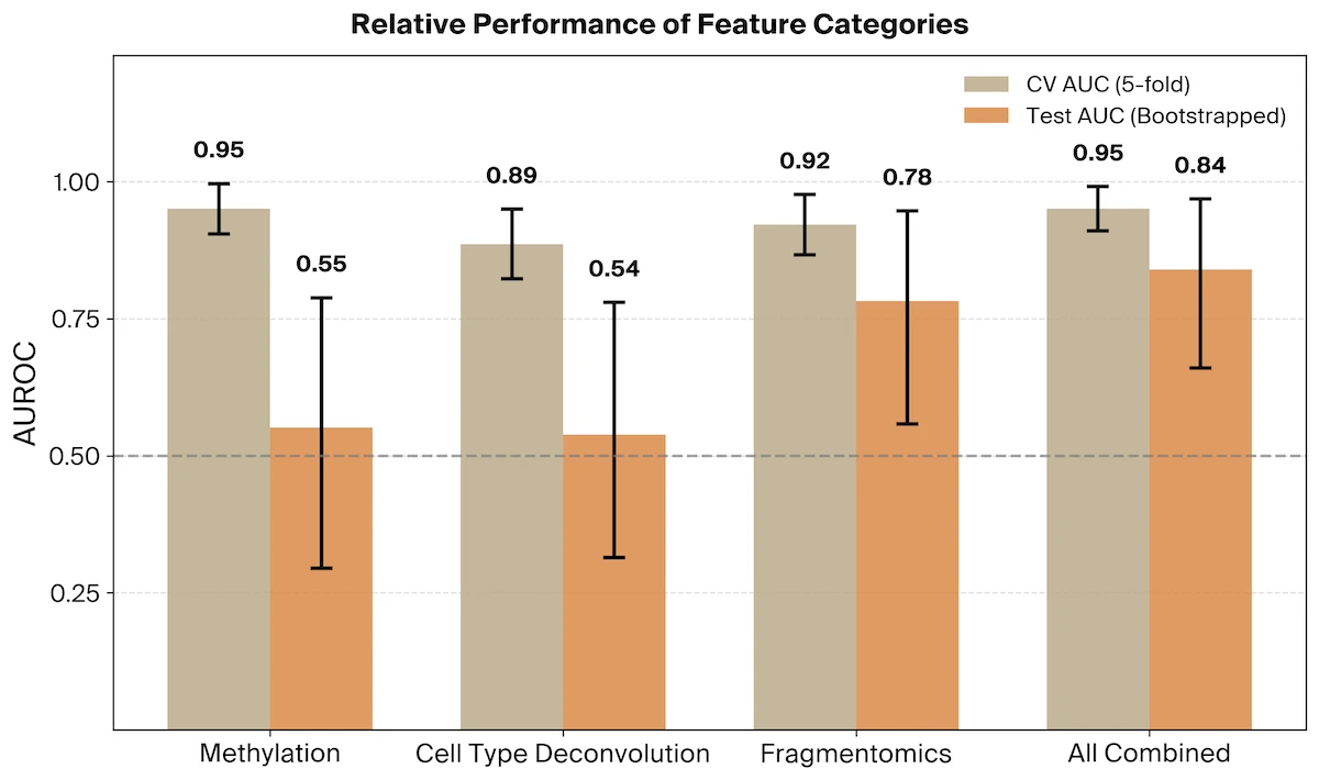Comparison of feature categories for Alzheimer's classification