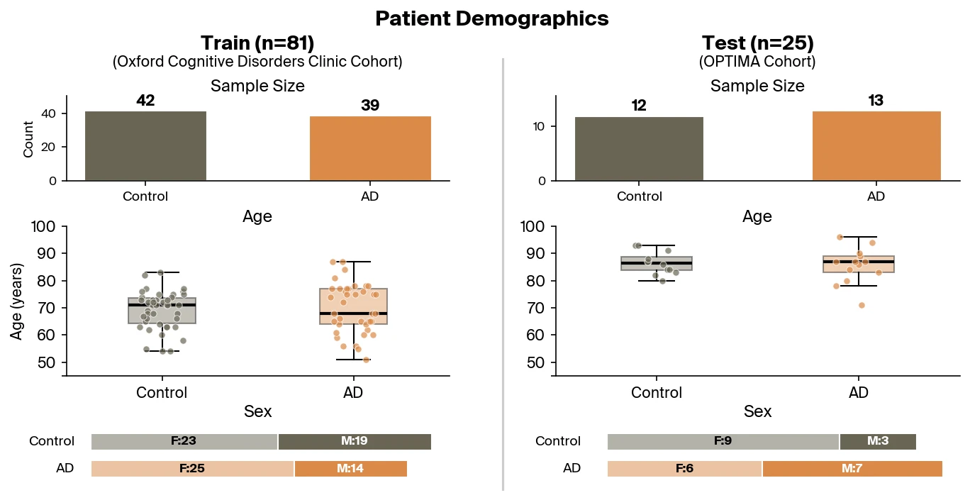 Patient demographics for Alzheimer's disease study cohorts