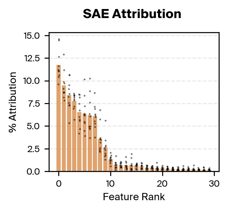 SAE attribution analysis showing key features