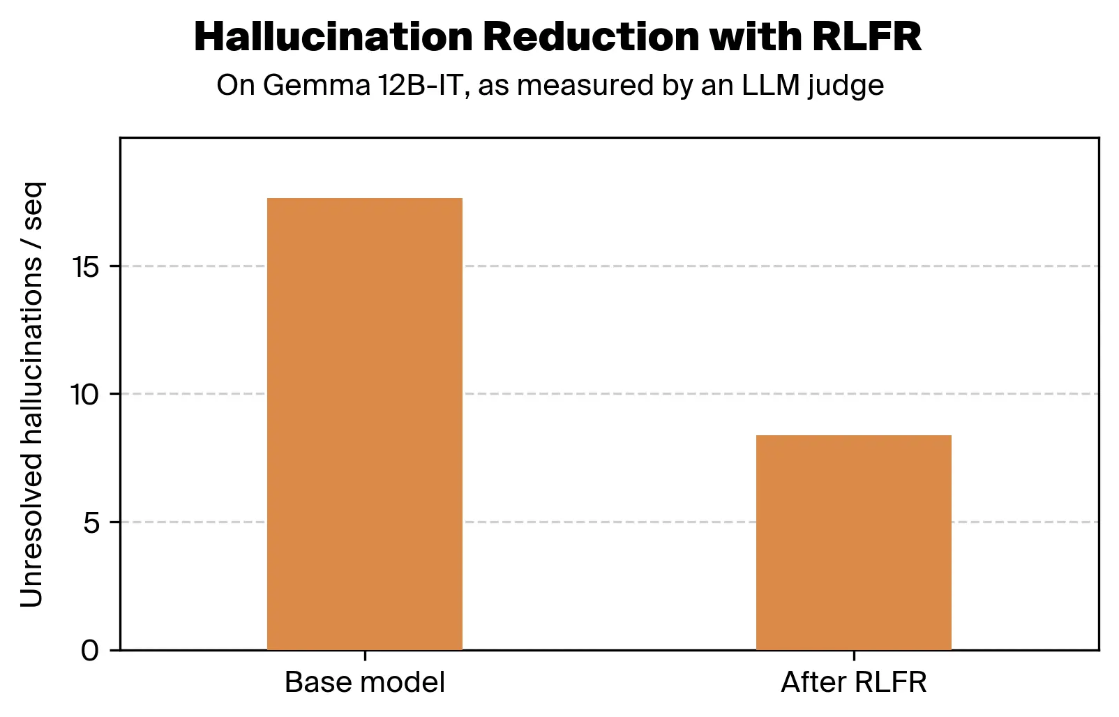 Hallucination reduction visualization