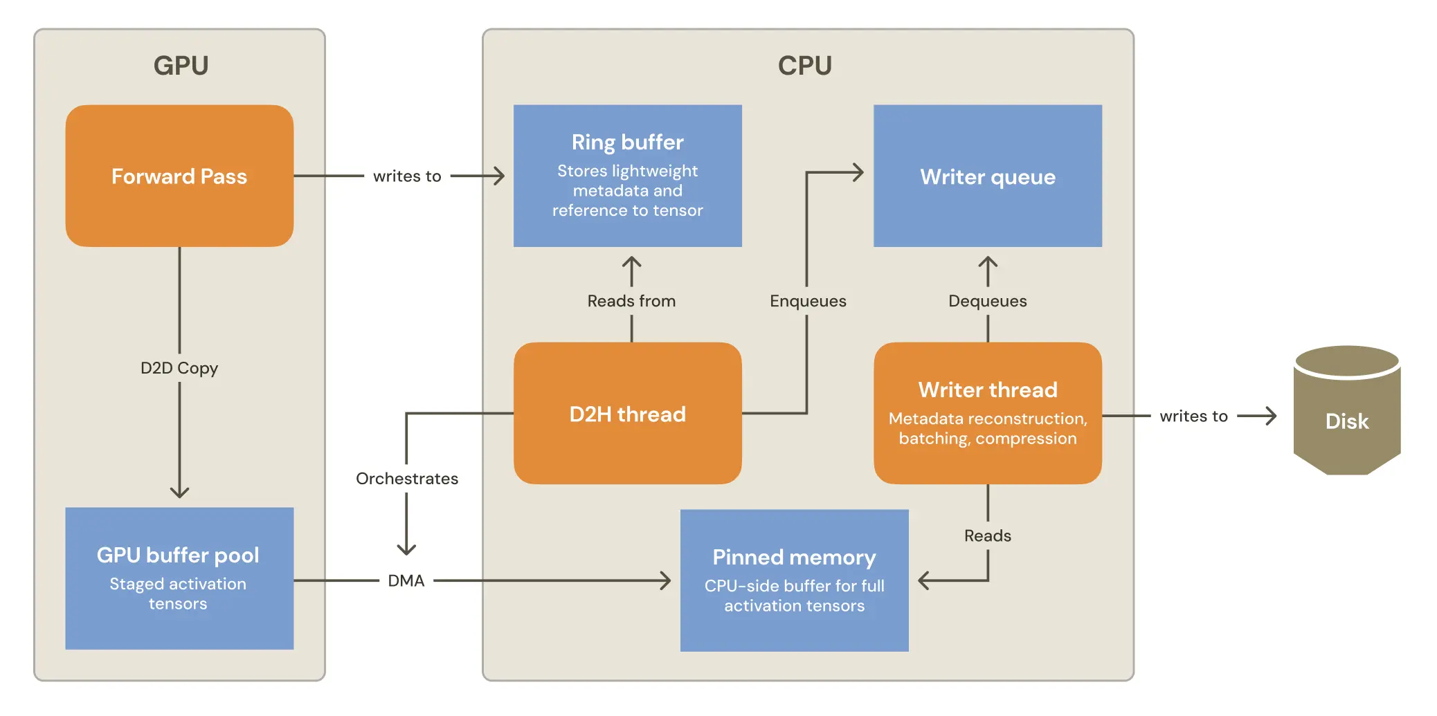 Async activation capture pipeline diagram