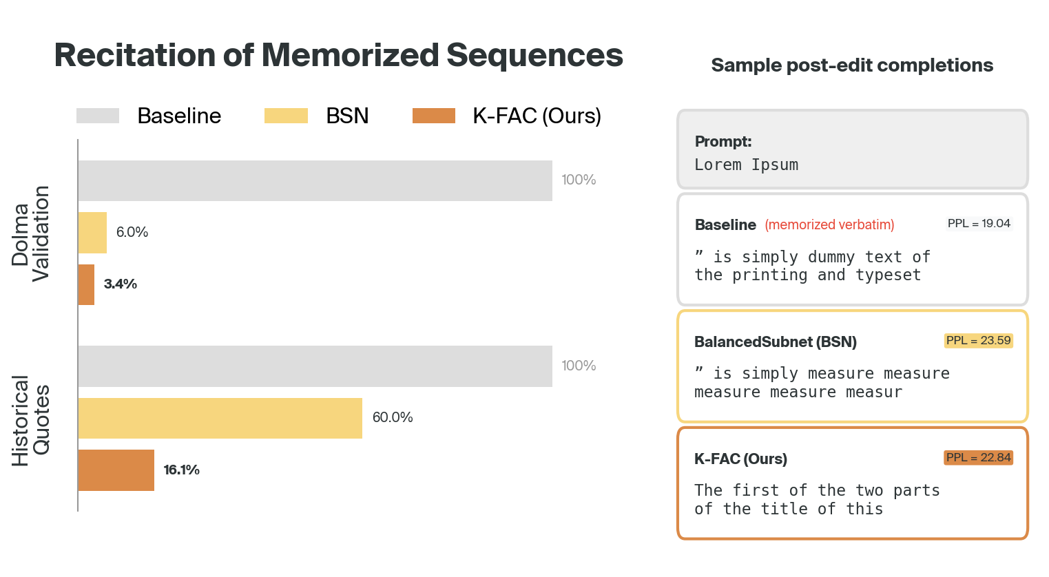 Chart comparing BSN vs K-FAC performance on memorization reduction