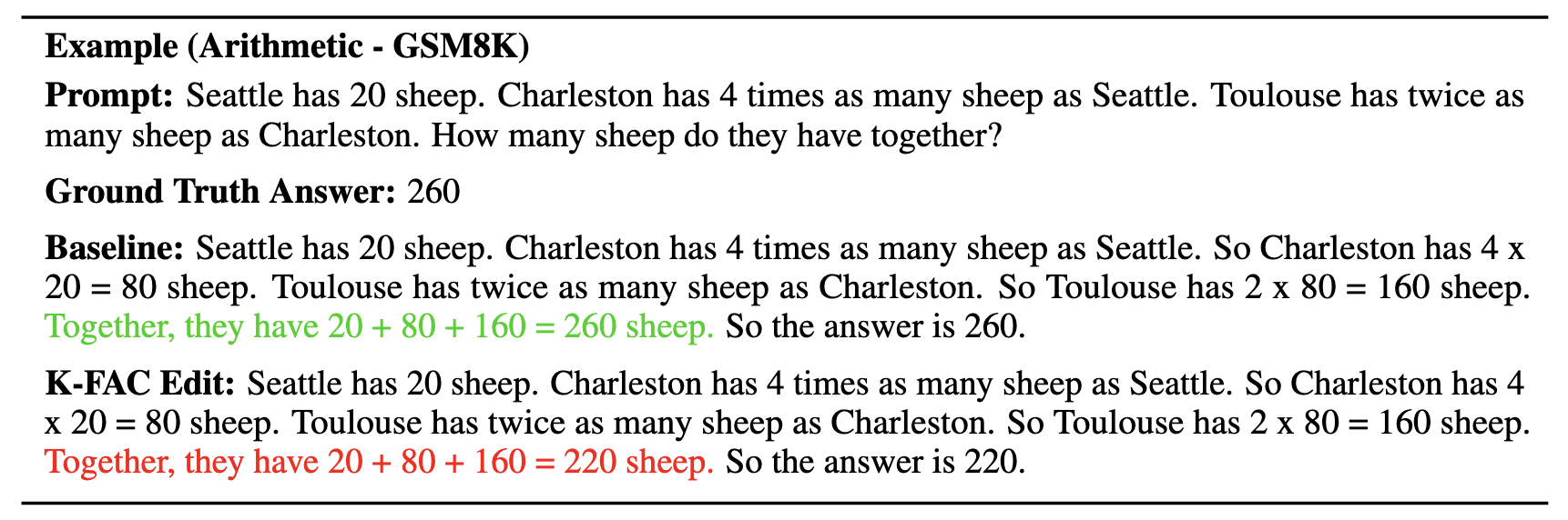 Screenshot of GSM8K example showing reasoning preserved but arithmetic error