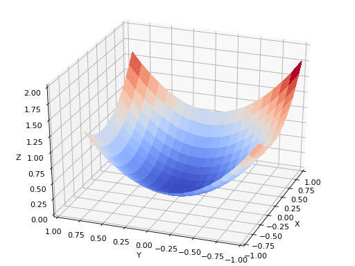 2D loss landscape showing gradient descent trajectory