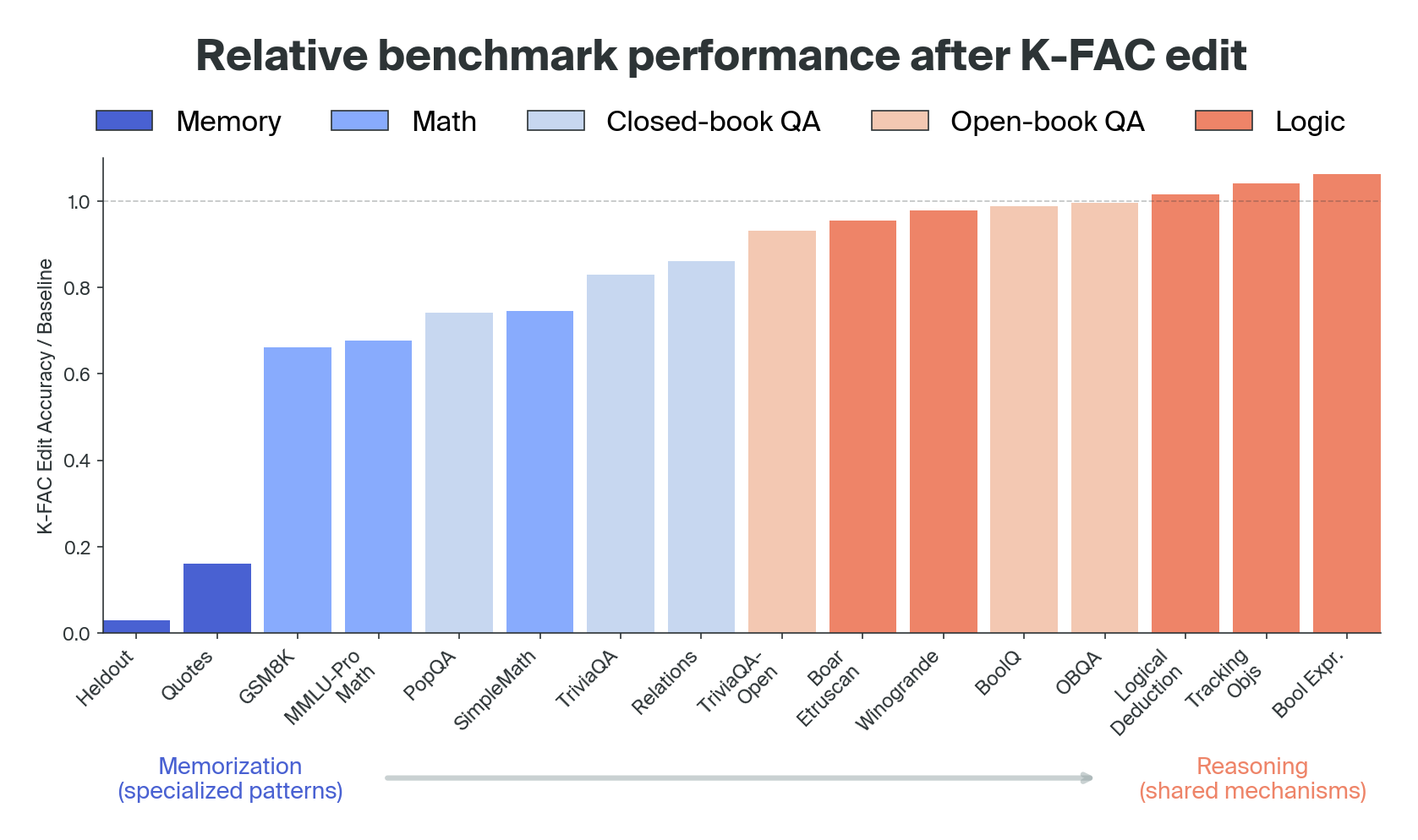 Chart showing task performance spectrum from memorization to reasoning