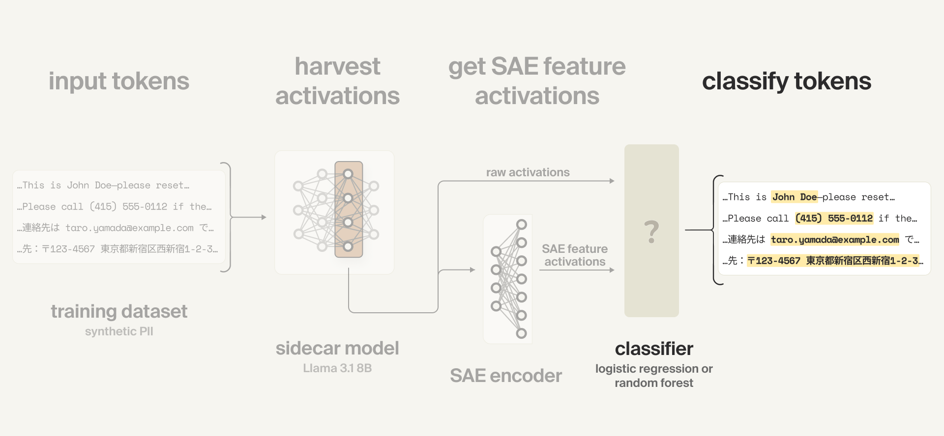 Classifying tokens diagram