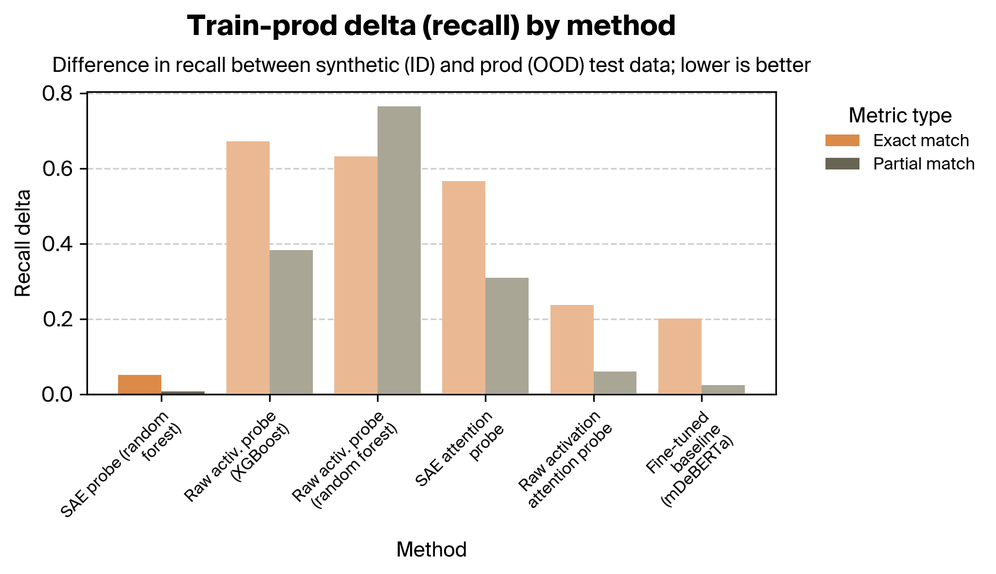 Train-prod delta recall comparison