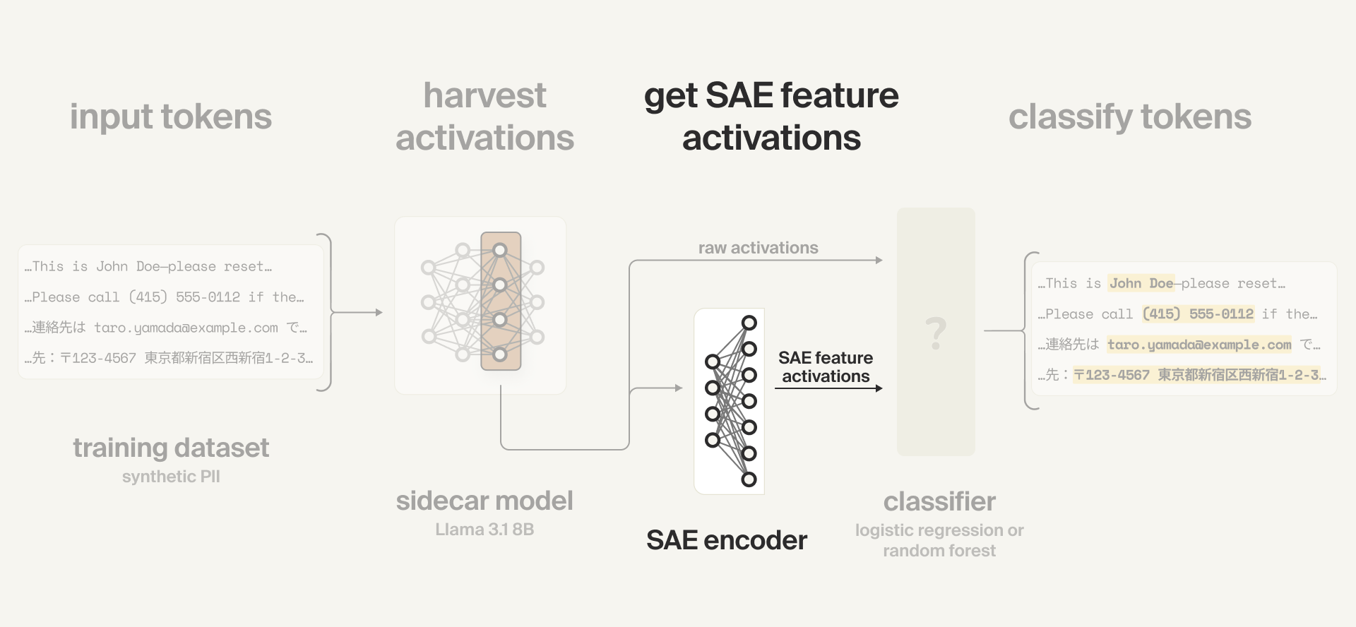 Collecting SAE features diagram