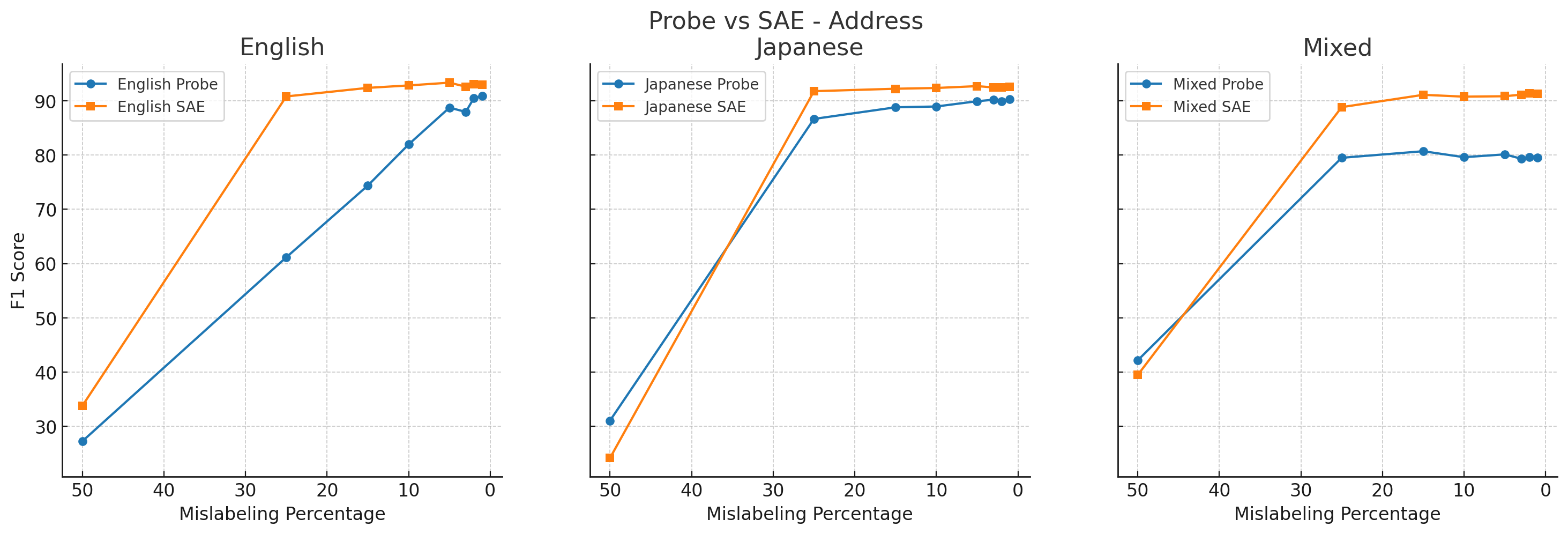 Label noise experiment results 1