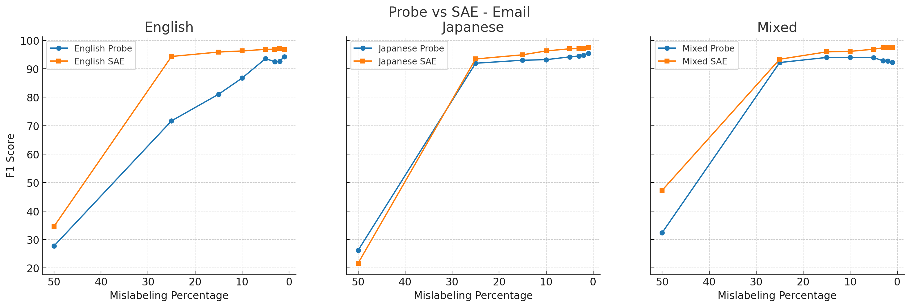 Label noise experiment results 2