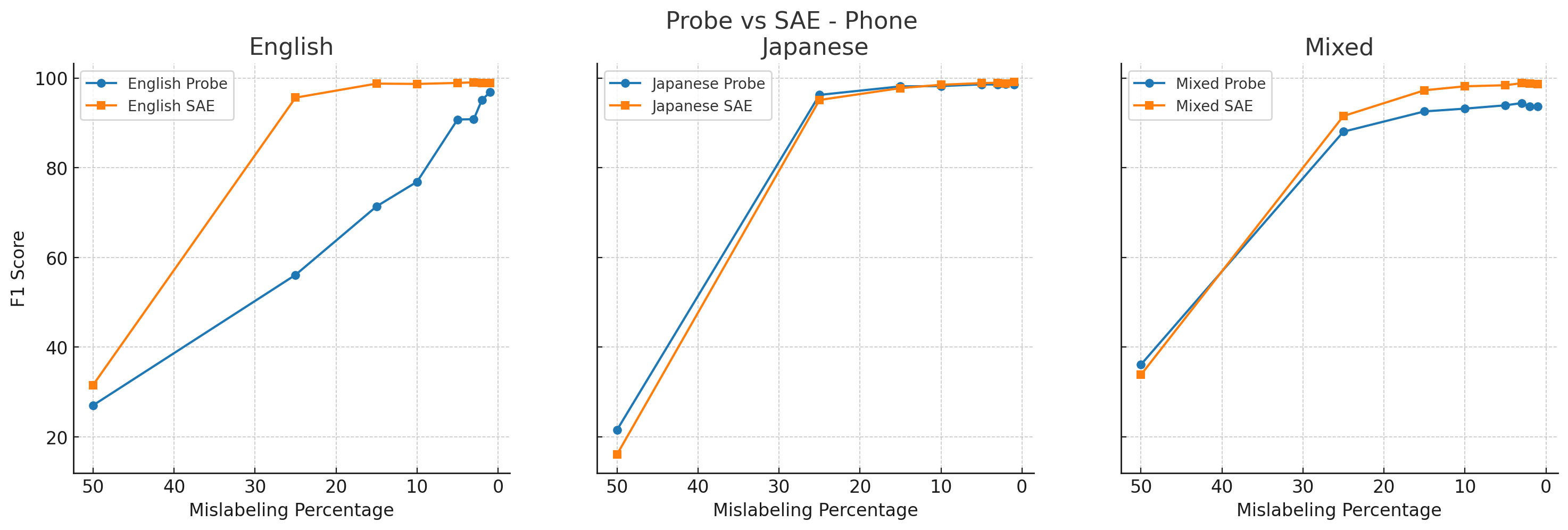 Label noise experiment results 4