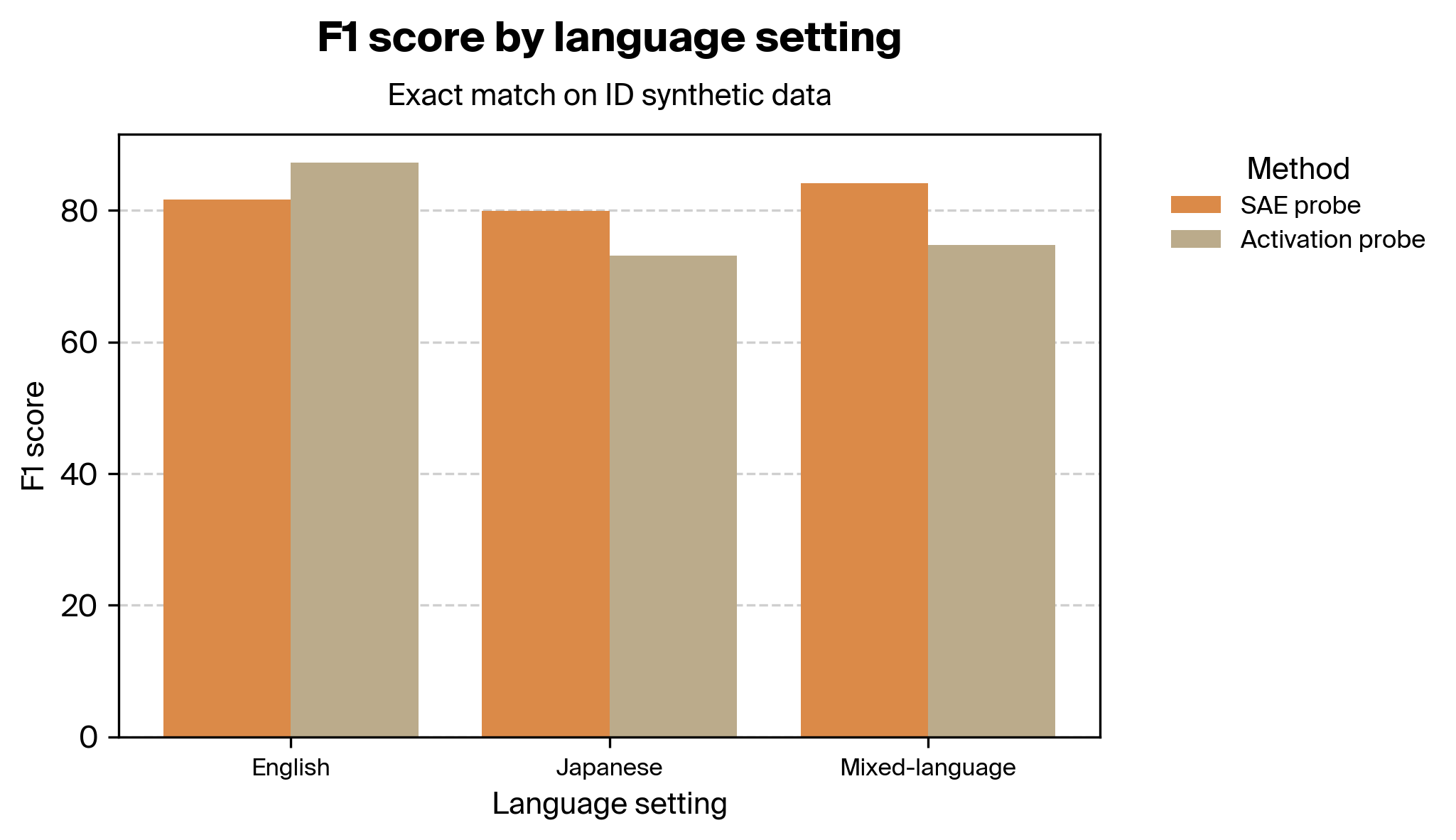 Performance by language setting