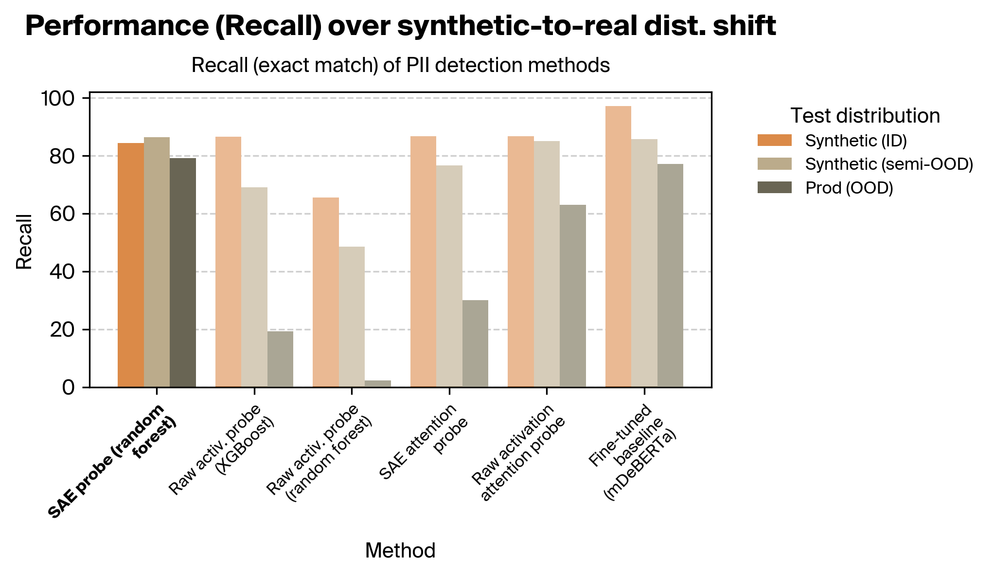 Recall (exact match) across distributions