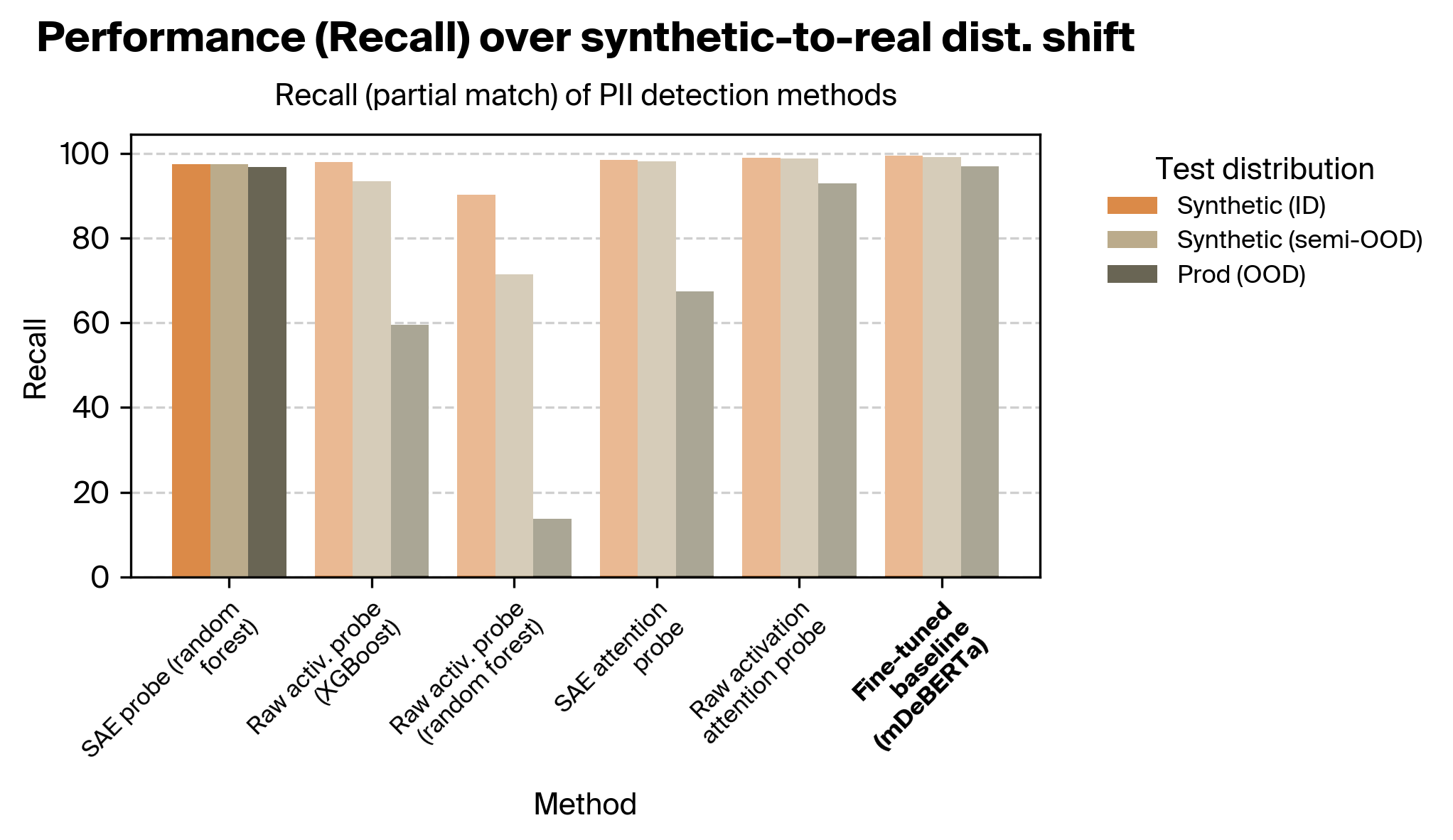 Recall (partial match) across distributions