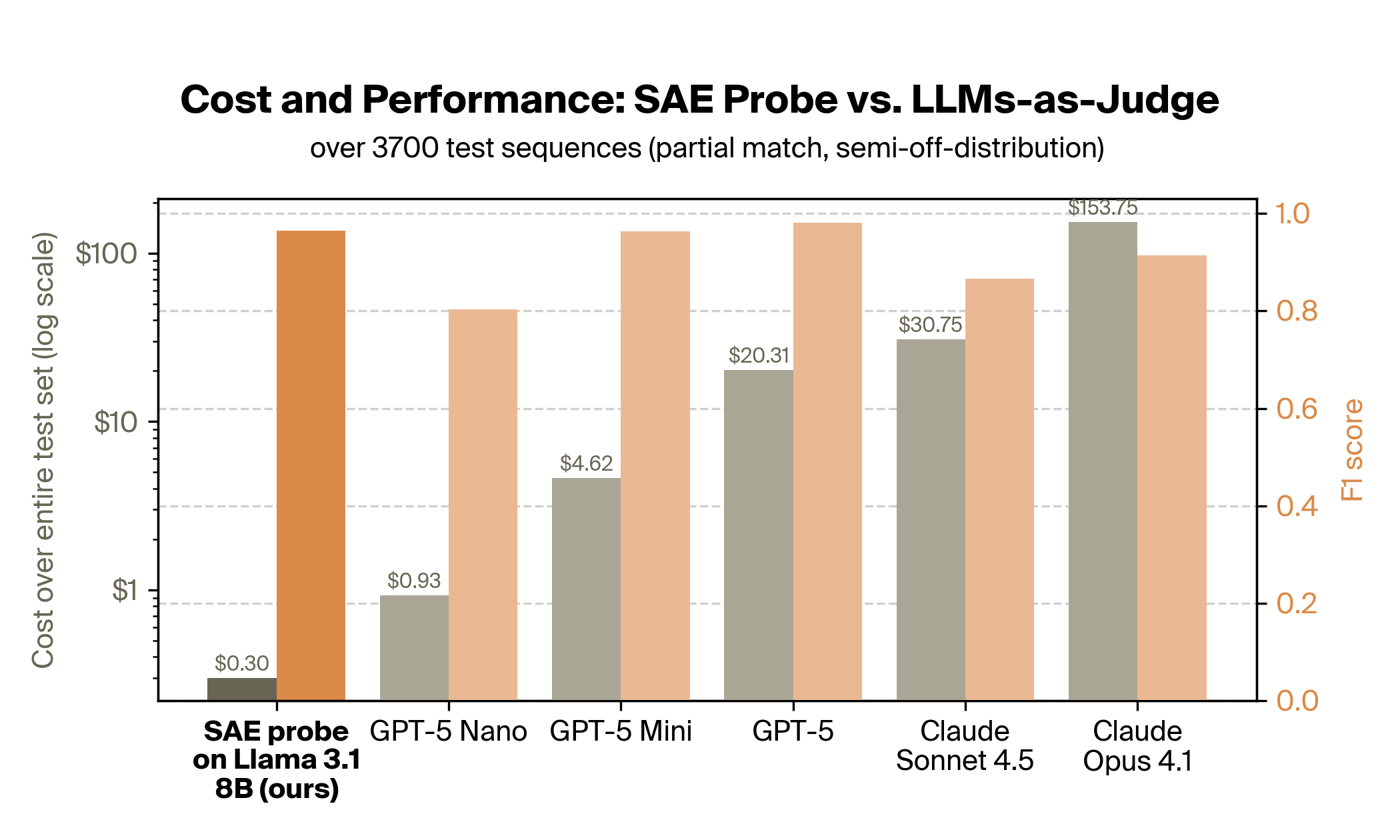 Cost and F1 comparison