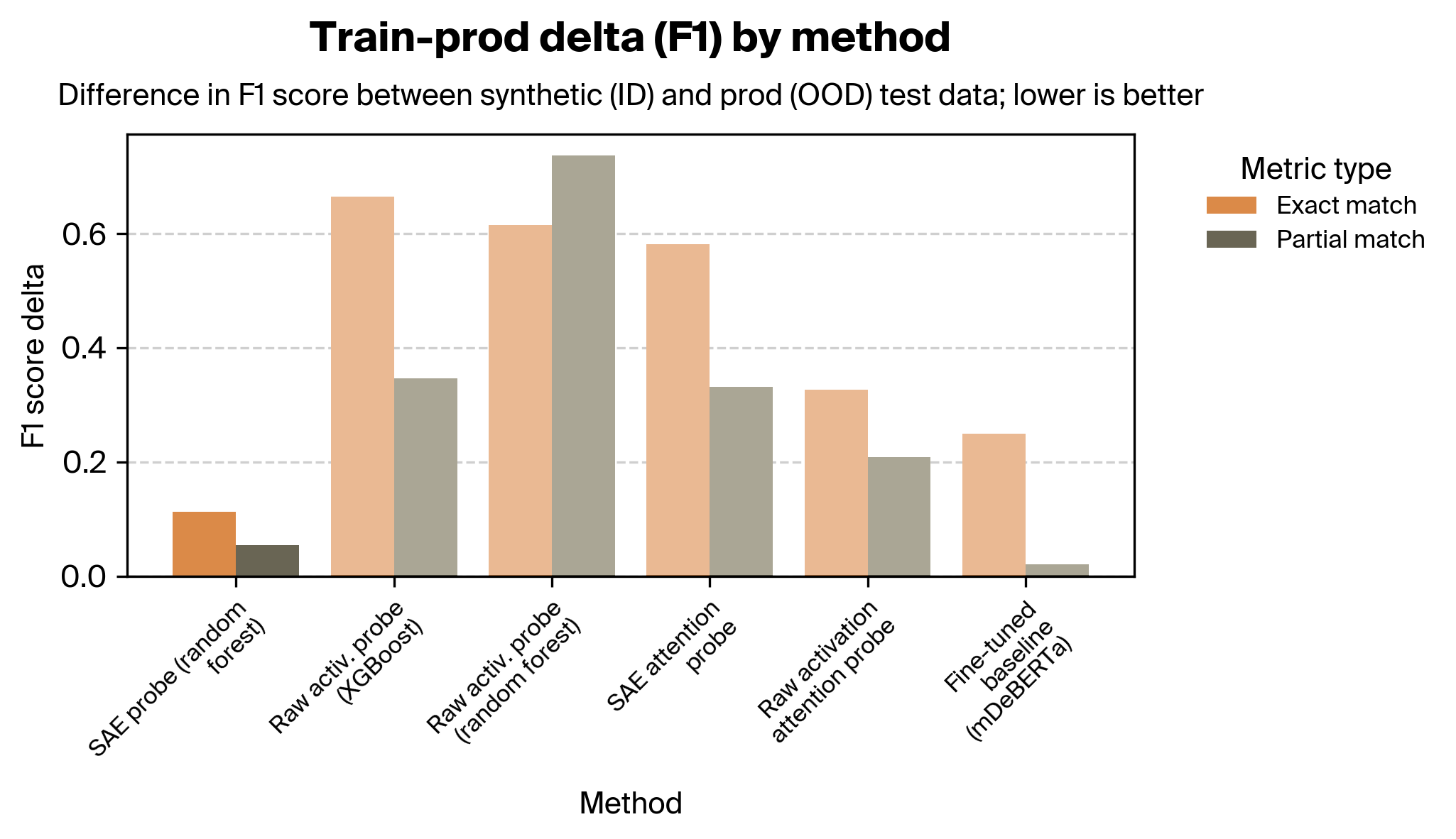 Train-prod delta F1 comparison