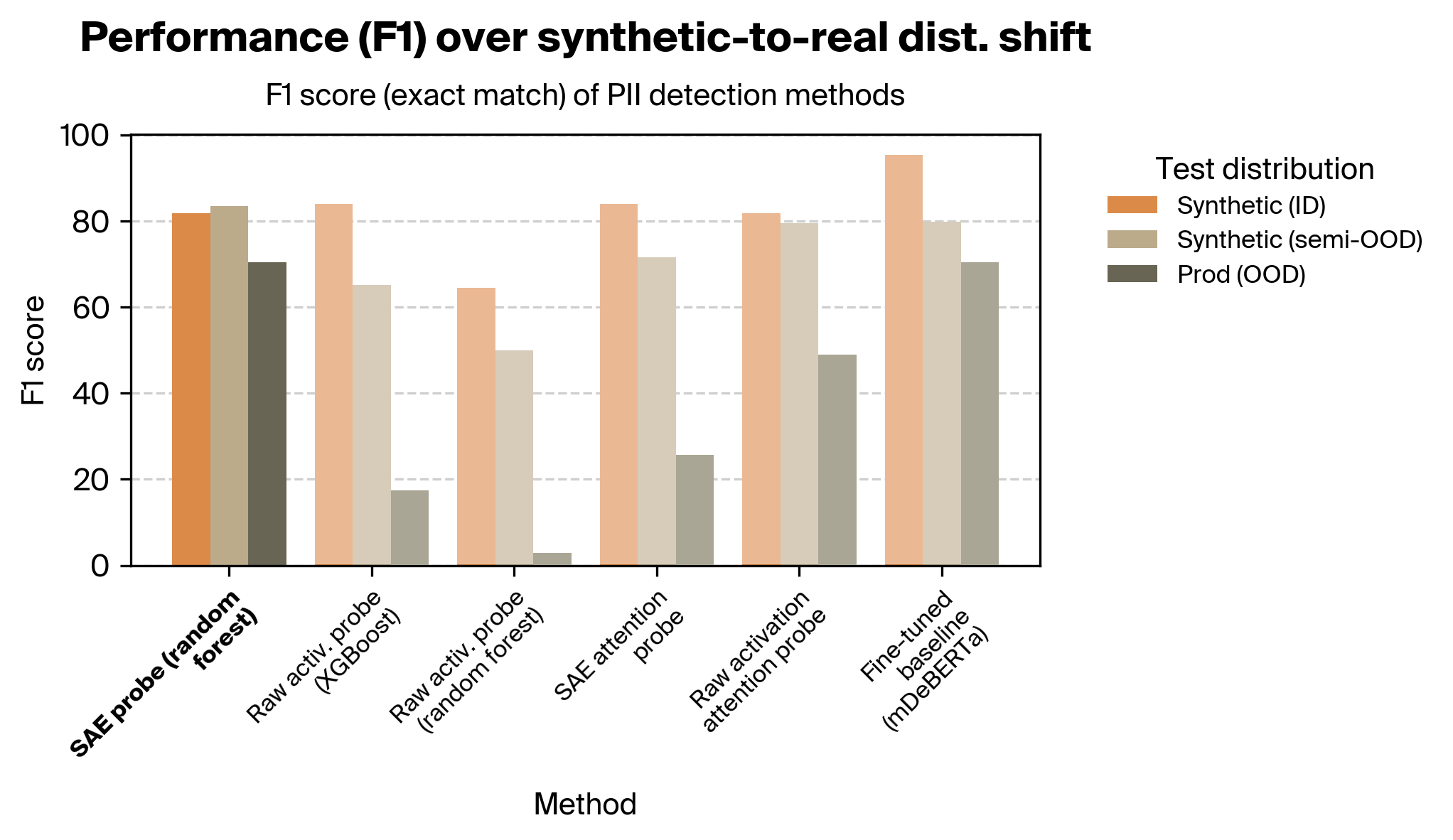 F1 score exact match across synthetic-to-real shift