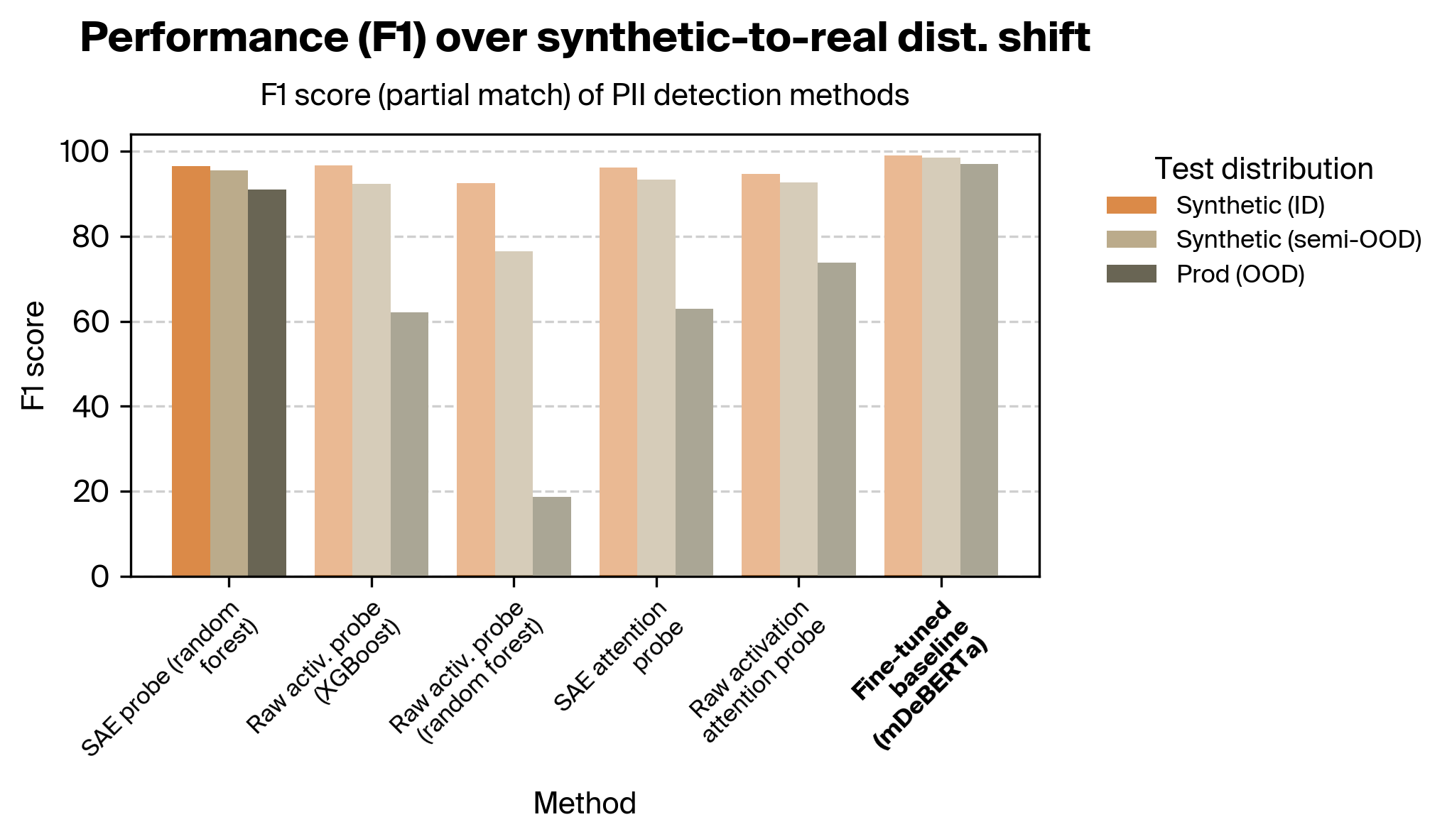 F1 score partial match across synthetic-to-real shift