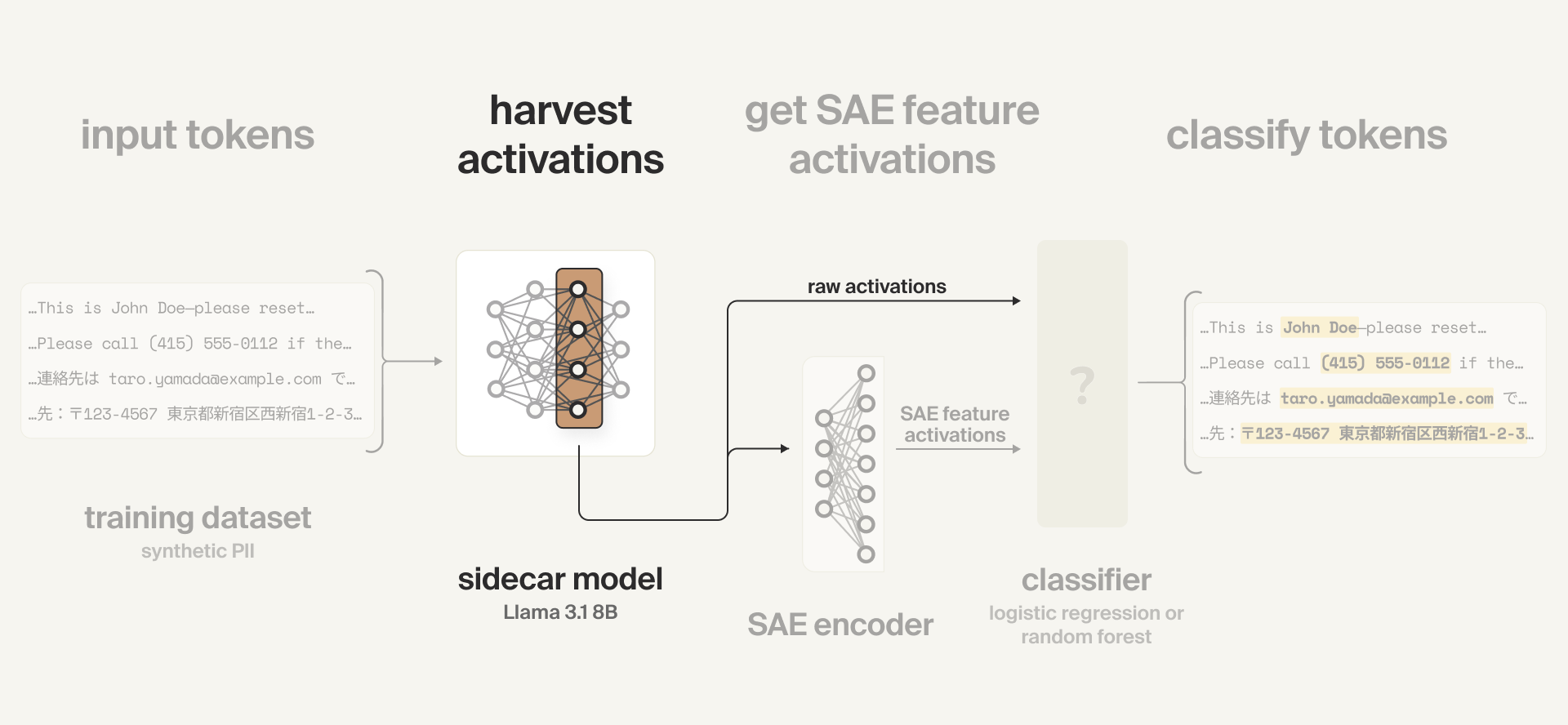 Harvesting activations diagram