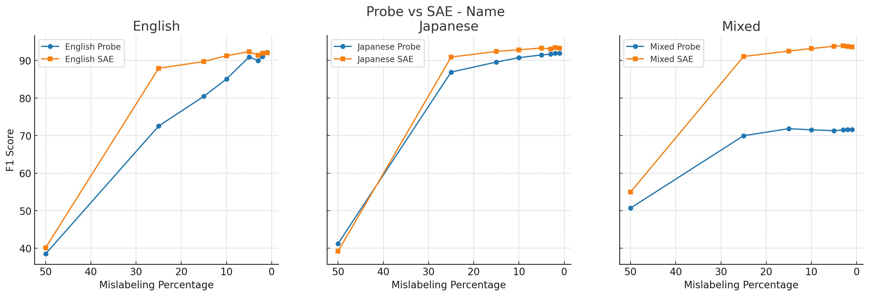 Label noise experiment results 3