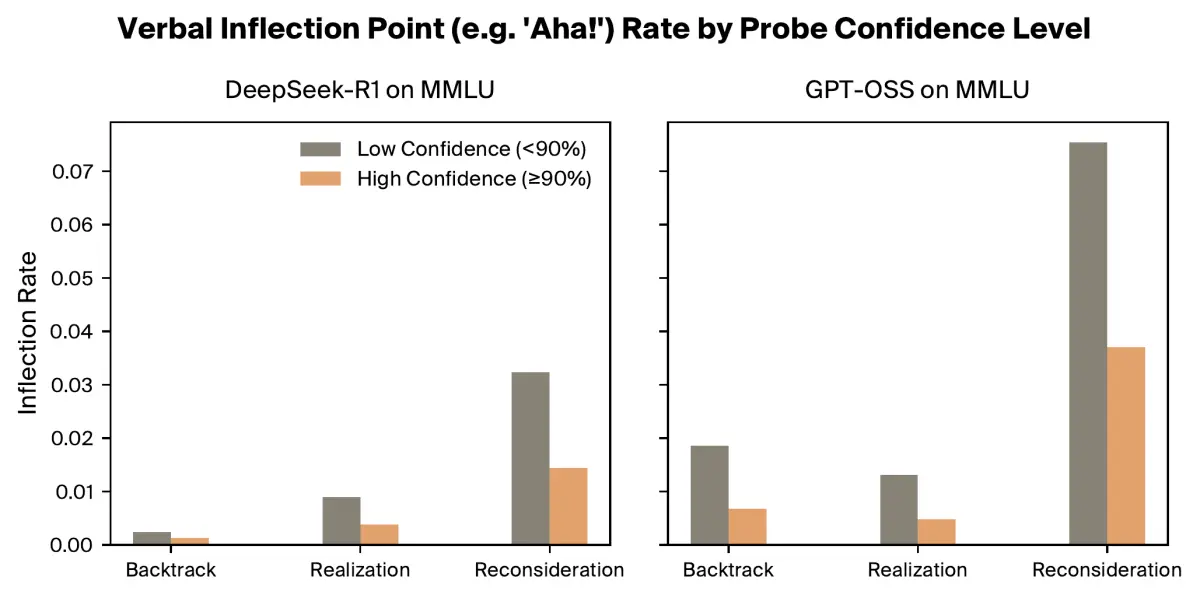 Bar plot showing inflection points in high vs. low confidence responses