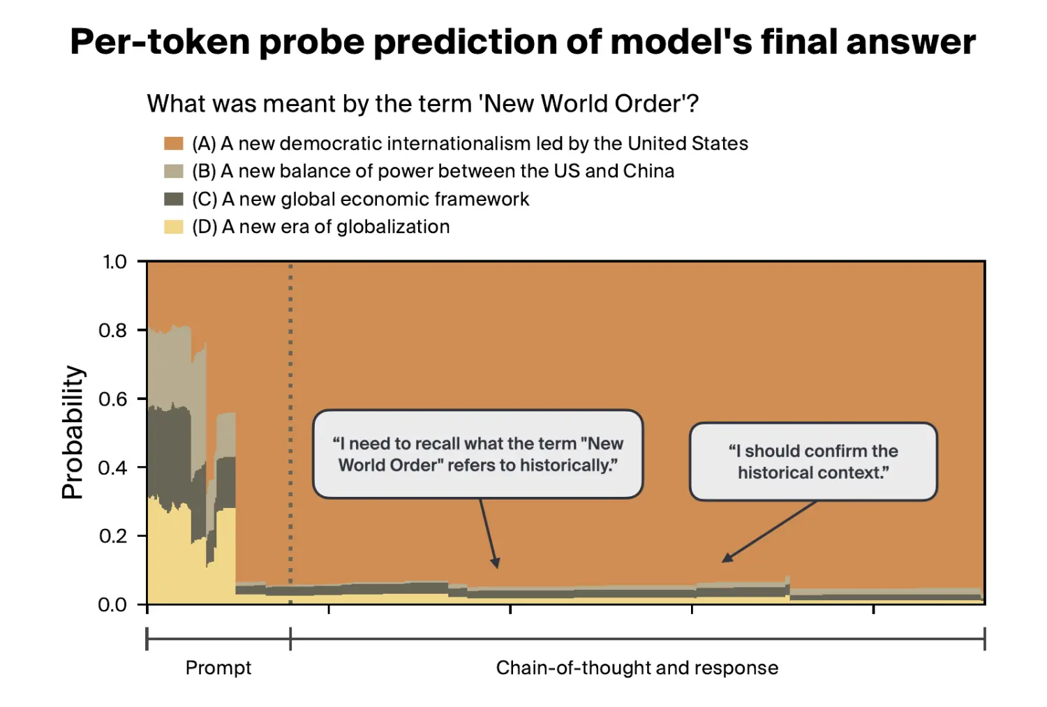 Plot of per-token probe prediction showing performative reasoning on a history recall question
