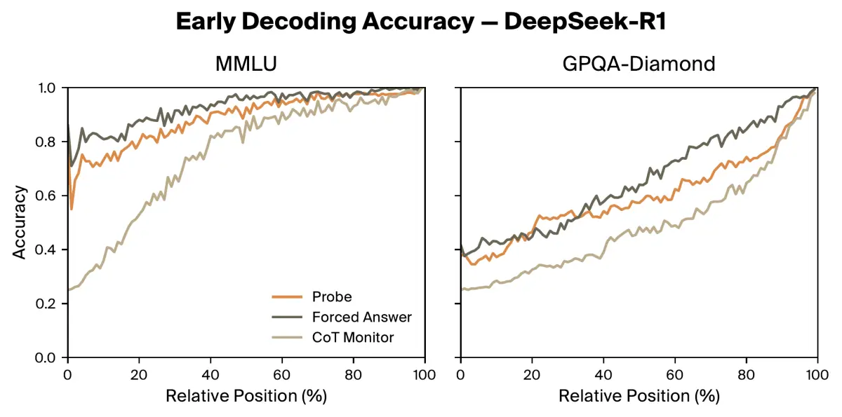 Figure comparing three methods across MMLU and GPQA-Diamond benchmarks