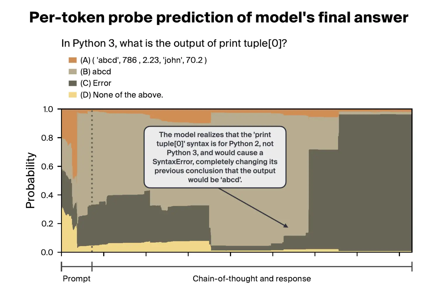 Plot of per-token probe prediction showing genuine reasoning on a Python syntax question