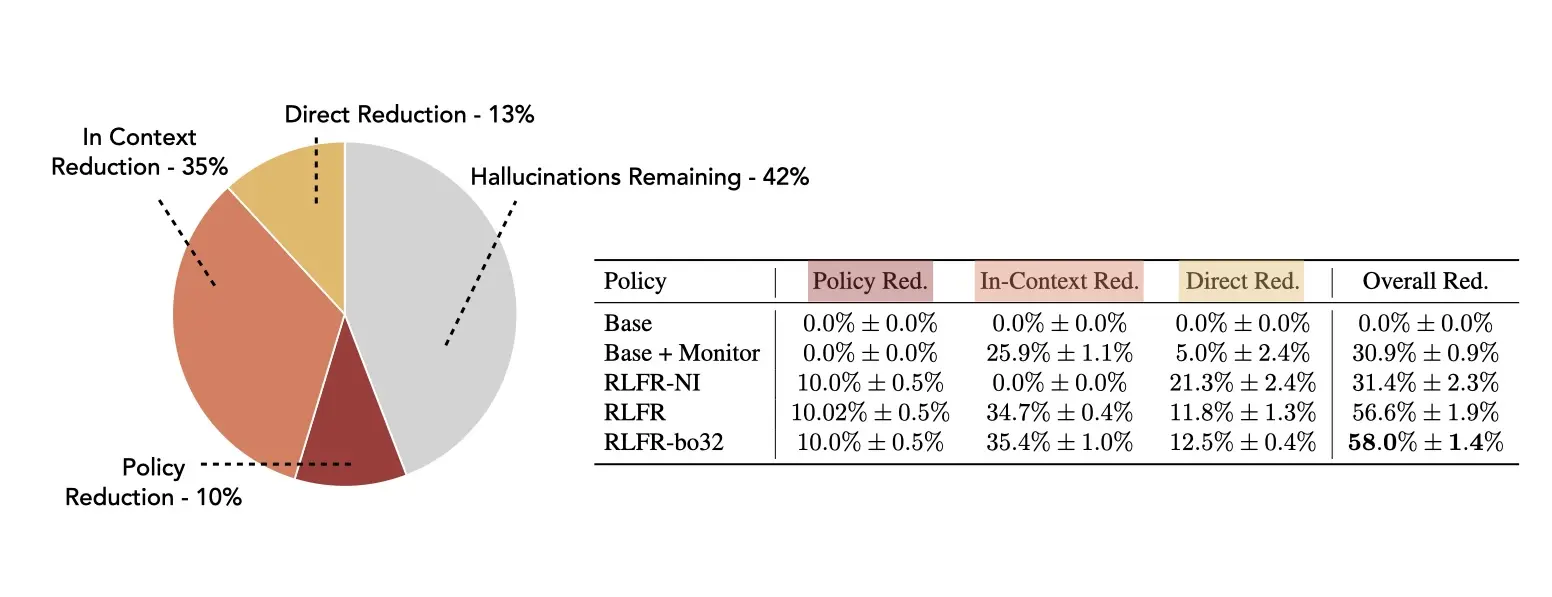 Figure 4: Hallucination reduction breakdown
